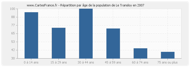 Répartition par âge de la population de Le Transloy en 2007